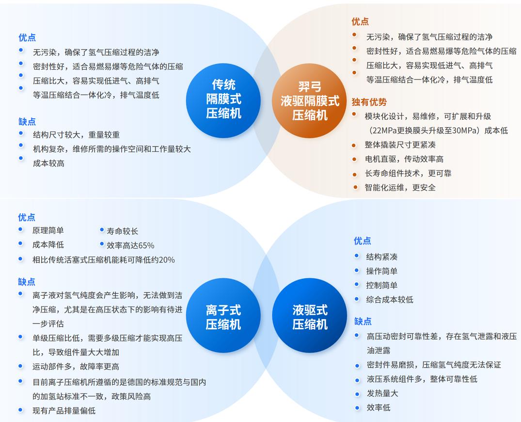 羿弓氫能充裝式氫氣壓縮機(jī)大曝光！.jpg