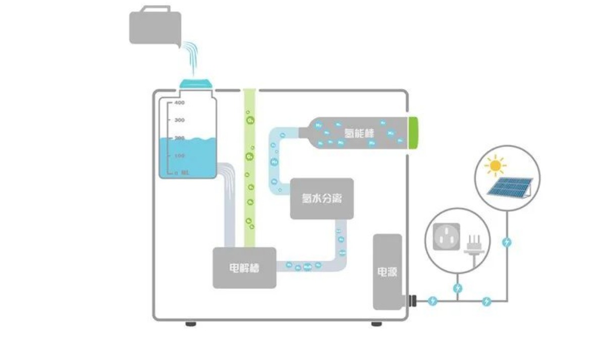 永安行發(fā)布全球首臺微型太陽能制充氫一體機.jpeg